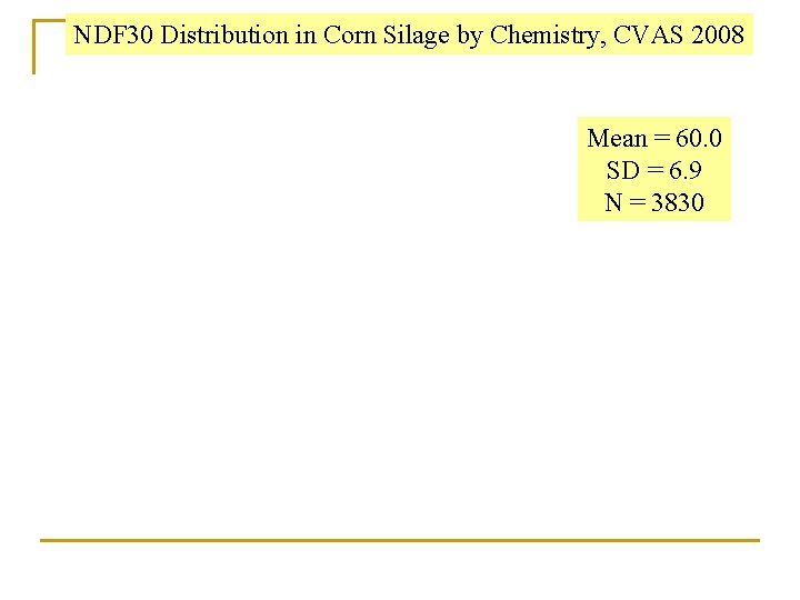 NDF 30 Distribution in Corn Silage by Chemistry, CVAS 2008 Mean = 60. 0