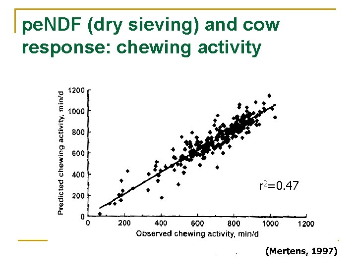 pe. NDF (dry sieving) and cow response: chewing activity r 2=0. 47 (Mertens, 1997)