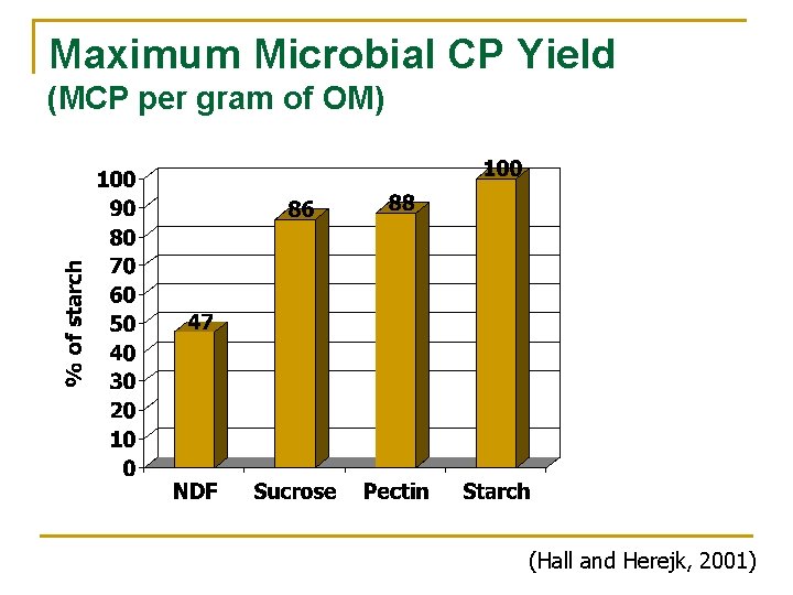 Maximum Microbial CP Yield (MCP per gram of OM) (Hall and Herejk, 2001) 