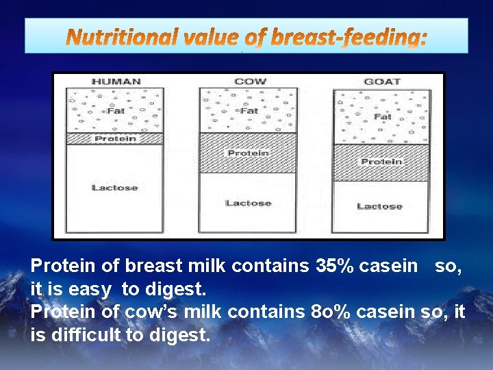 Protein of breast milk contains 35% casein so, it is easy to digest. Protein