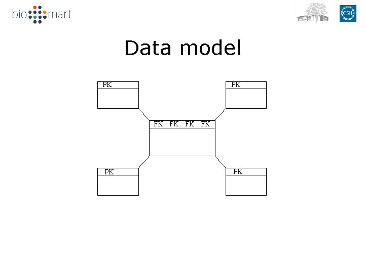 Data model PK PK FK FK FK PK PK PK FK FK 
