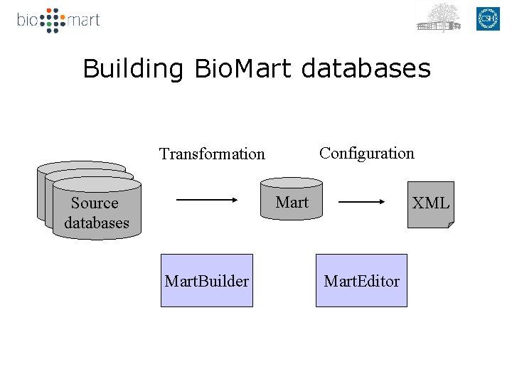 Building Bio. Mart databases Configuration Transformation Mart Source databases Mart. Builder XML Mart. Editor