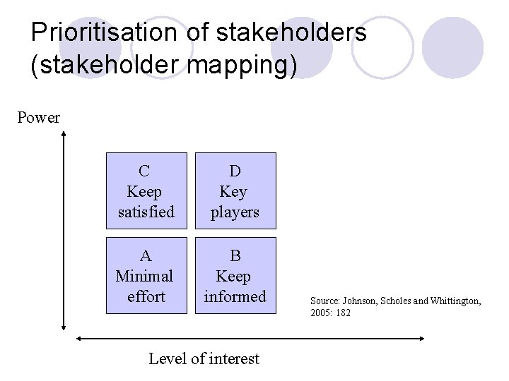 Prioritisation of stakeholders (stakeholder mapping) Power C Keep satisfied D Key players A Minimal