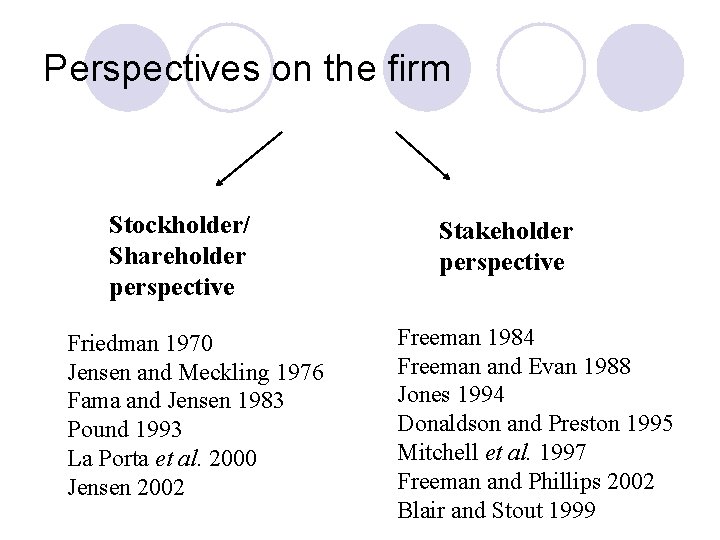 Perspectives on the firm Stockholder/ Shareholder perspective Friedman 1970 Jensen and Meckling 1976 Fama