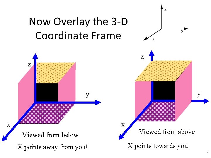 Now Overlay the 3 -D Coordinate Frame z z y y x x Viewed