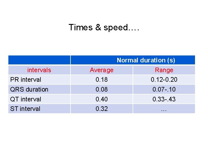 Times & speed…. Normal duration (s) intervals Average Range PR interval 0. 18 0.