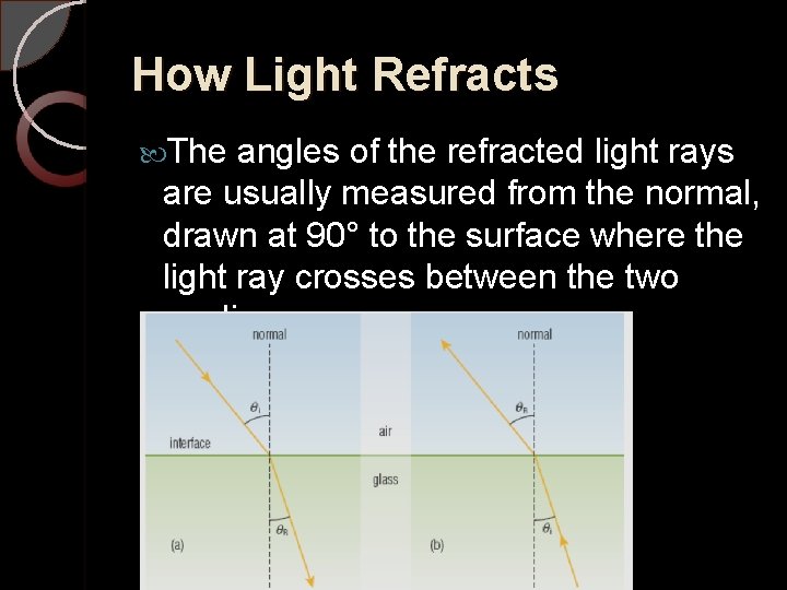 How Light Refracts The angles of the refracted light rays are usually measured from
