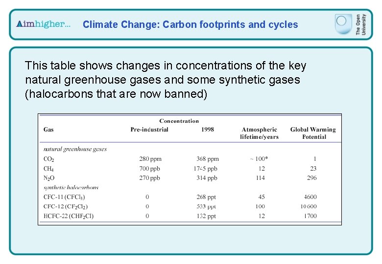 Climate Change: Carbon footprints and cycles This table shows changes in concentrations of the