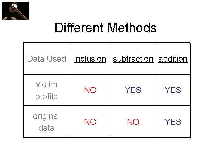 Different Methods Data Used inclusion subtraction addition victim profile NO YES original data NO