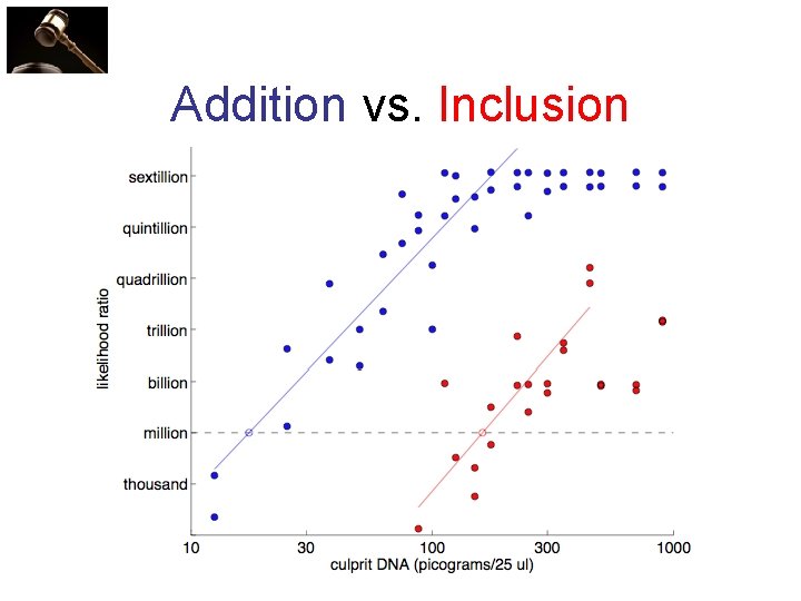 Addition vs. Inclusion 