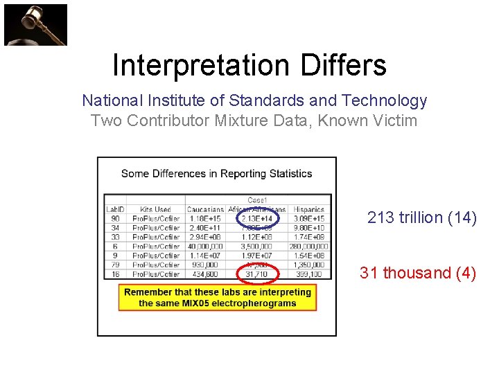 Interpretation Differs National Institute of Standards and Technology Two Contributor Mixture Data, Known Victim