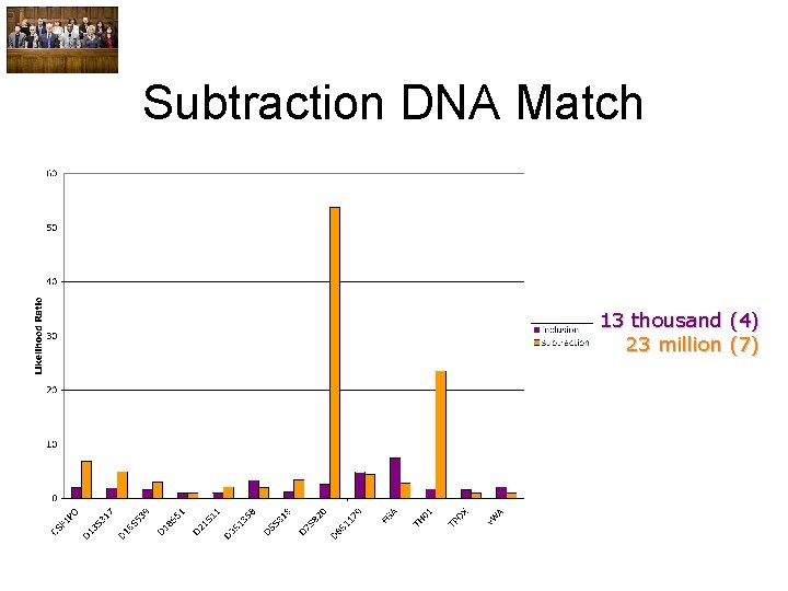 Subtraction DNA Match 13 thousand (4) 23 million (7) 