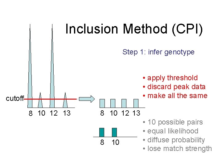 Inclusion Method (CPI) Step 1: infer genotype • apply threshold • discard peak data