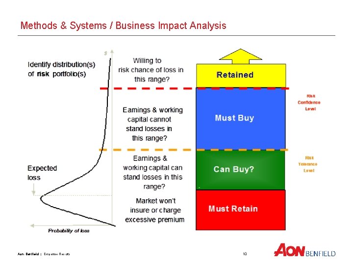 Methods & Systems / Business Impact Analysis Aon Benfield | Empower Results 10 