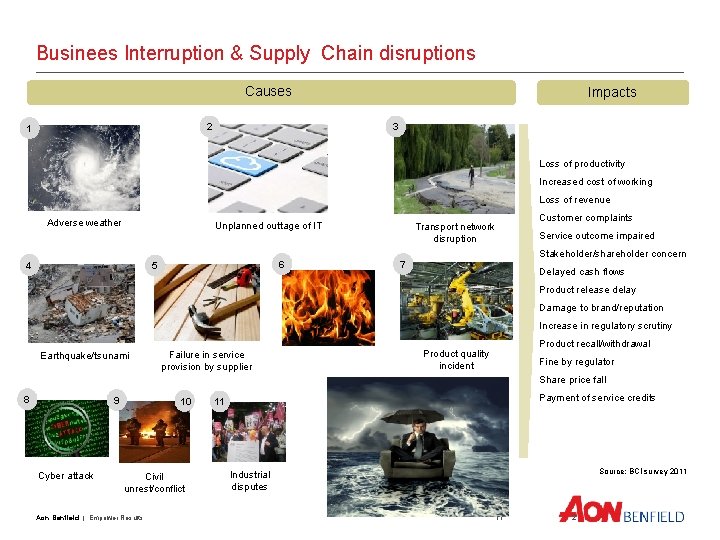 Businees Interruption & Supply Chain disruptions Causes 2 1 Impacts 3 Loss of productivity