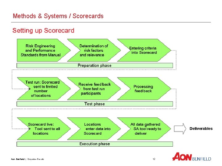 Methods & Systems / Scorecards Aon Benfield | Empower Results 12 