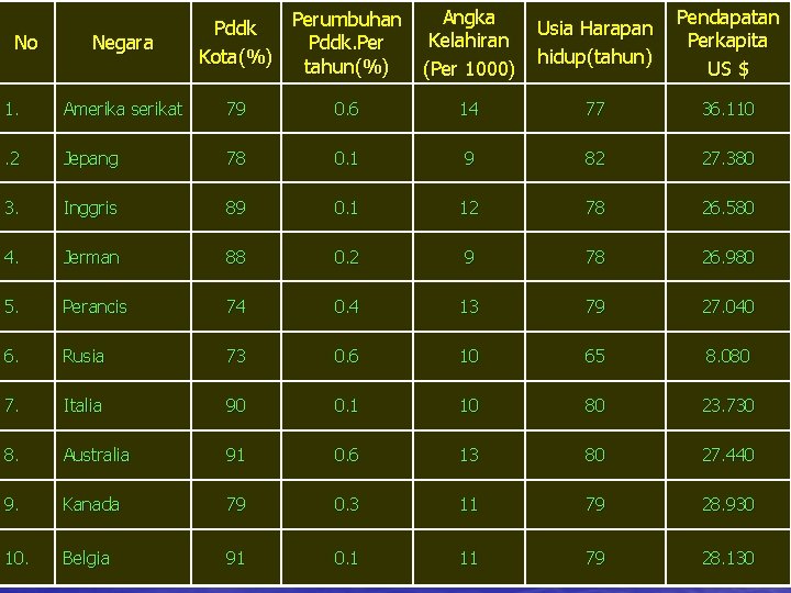 No Negara Perumbuhan Pddk. Per Kota(%) tahun(%) Angka Kelahiran (Per 1000) Usia Harapan hidup(tahun) No Negara Perumbuhan Pddk. Per Kota(%) tahun(%) Angka Kelahiran (Per 1000) Usia Harapan hidup(tahun)