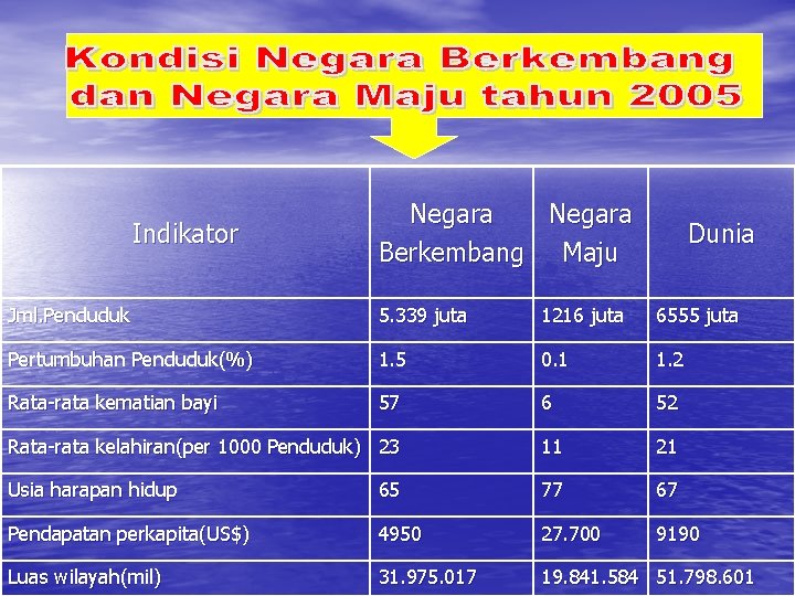 Indikator Negara Berkembang Maju Dunia Jml. Penduduk 5. 339 juta 1216 juta 6555 juta