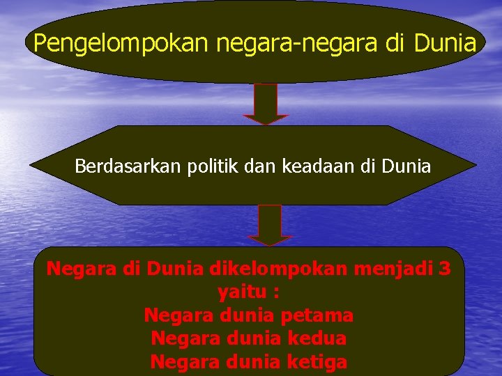 Pengelompokan negara-negara di Dunia Berdasarkan politik dan keadaan di Dunia Negara di Dunia dikelompokan