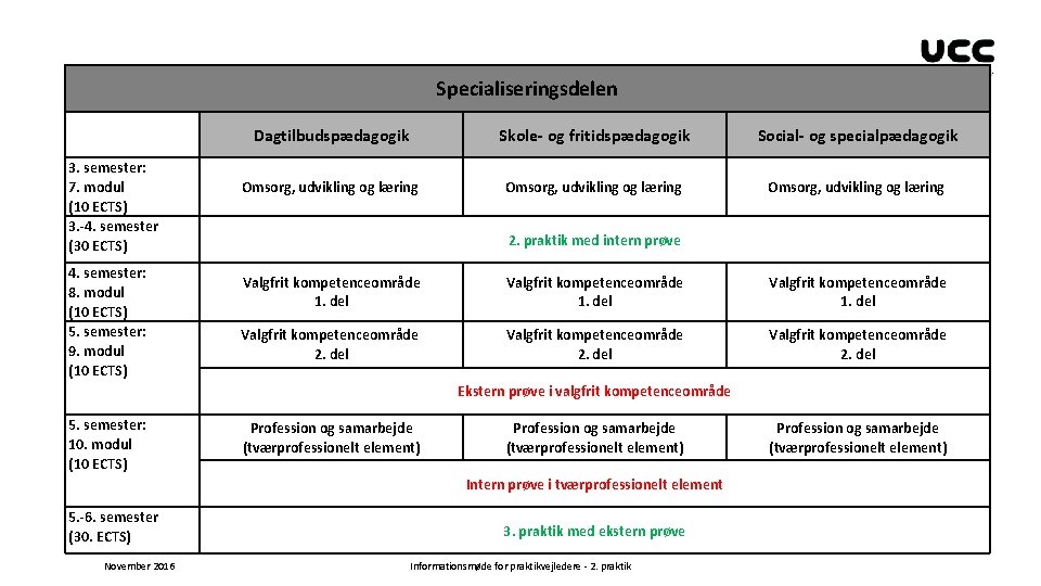 Specialiseringsdelen 3. semester: 7. modul (10 ECTS) 3. -4. semester (30 ECTS) 4. semester: