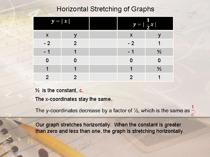 Horizontal Stretching of Graphs x y - 2 2 - 2 1 - 1