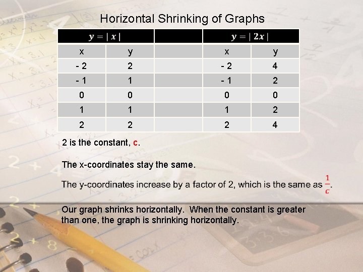 Horizontal Shrinking of Graphs x y - 2 2 - 2 4 - 1