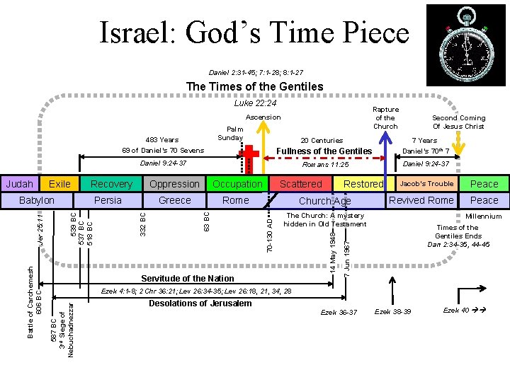 Israel: God’s Time Piece Daniel 2: 31 -45; 7: 1 -28; 8: 1 -27