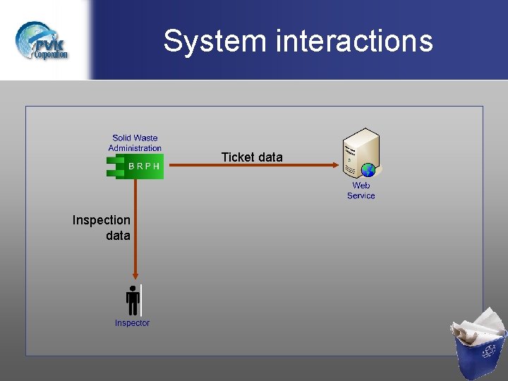 System interactions Ticket data Inspection data 