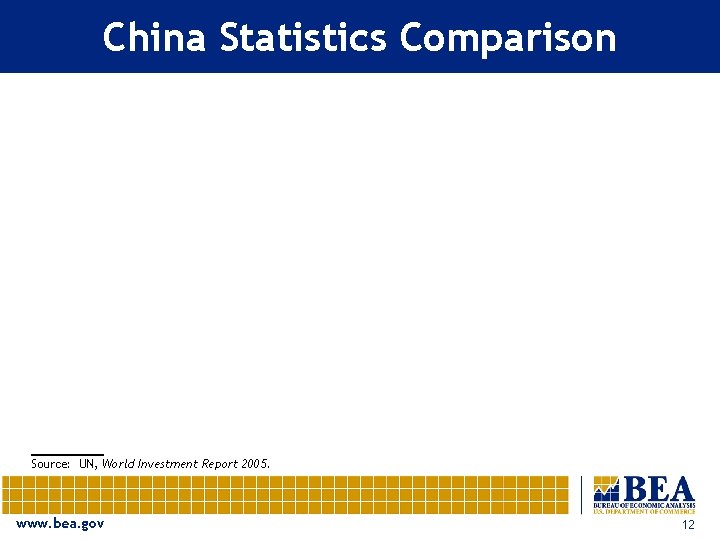China Statistics Comparison Source: UN, World Investment Report 2005. www. bea. gov 12 