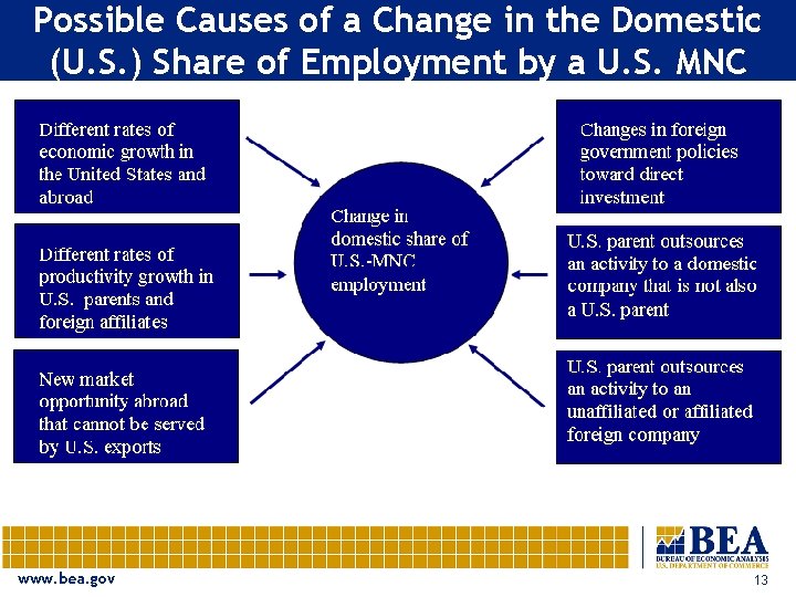 Possible Causes of a Change in the Domestic (U. S. ) Share of Employment