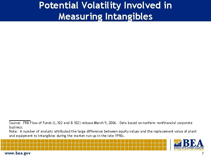 Potential Volatility Involved in Measuring Intangibles Source: FRB Flow of Funds (L. 102 and