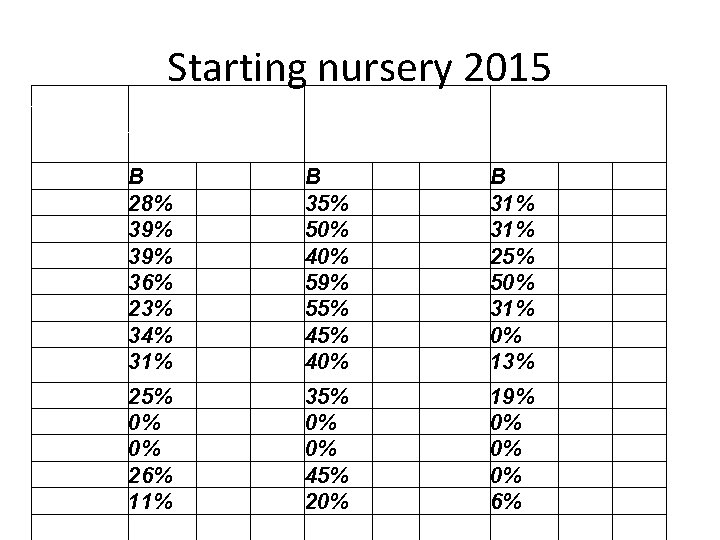 Starting nursery 2015 Area of Overall Learning Attainment Attended Our Nursery did not attend