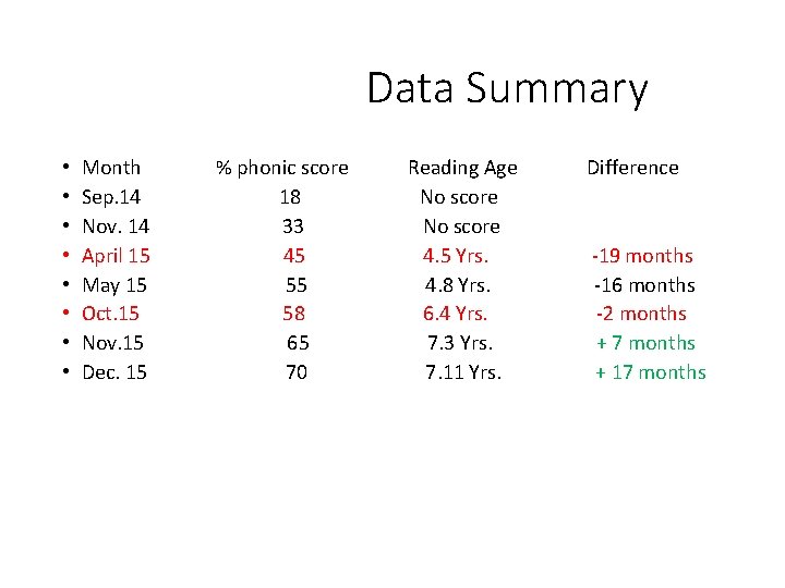 Data Summary • • Month Sep. 14 Nov. 14 April 15 May 15 Oct.