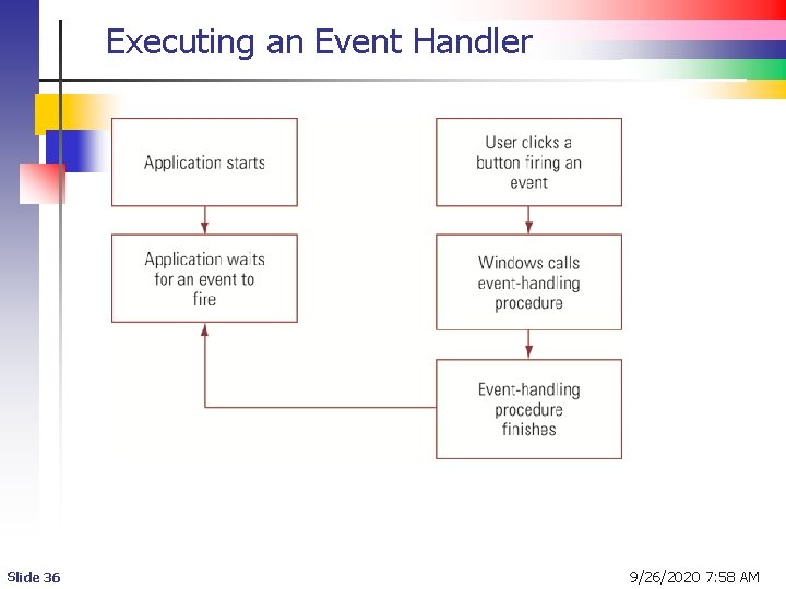Executing an Event Handler Slide 36 9/26/2020 7: 58 AM  Executing an Event Handler Slide 36 9/26/2020 7: 58 AM