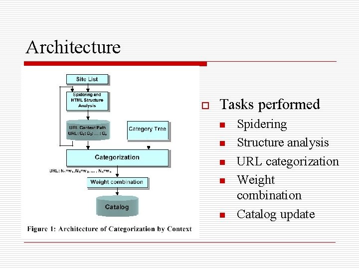 Architecture o Tasks performed n n n Spidering Structure analysis URL categorization Weight combination