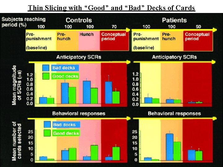 Thin Slicing with “Good” and “Bad” Decks of Cards 