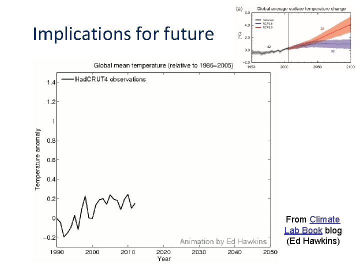 Implications for future From Climate Lab Book blog (Ed Hawkins) 