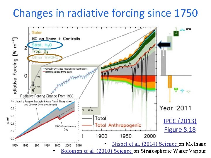 Changes in radiative forcing since 1750 IPCC (2013) Figure 8. 18 • Nisbet et