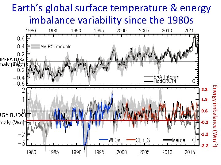 Earth’s global surface temperature & energy imbalance variability since the 1980 s MPERATURE maly