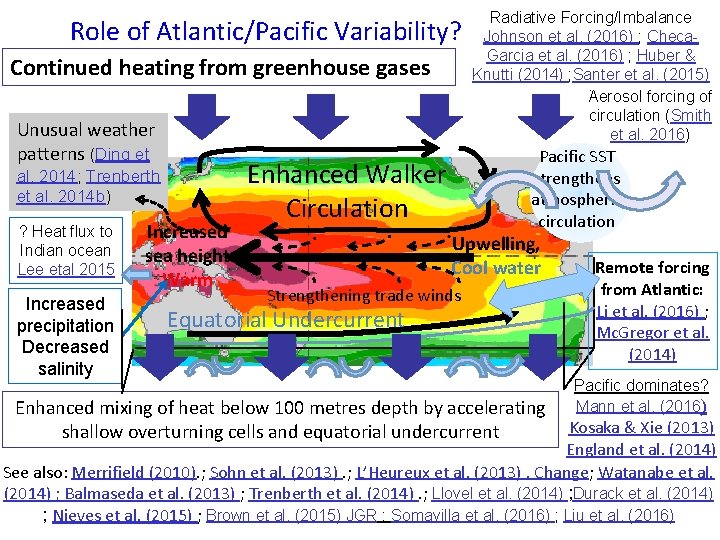 Role of Atlantic/Pacific Variability? Continued heating from greenhouse gases Unusual weather patterns (Ding et