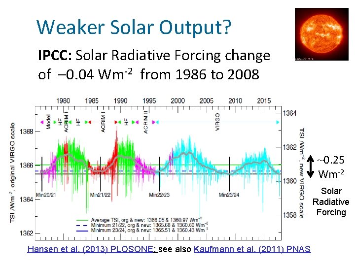 Weaker Solar Output? IPCC: Solar Radiative Forcing change of – 0. 04 Wm-2 from