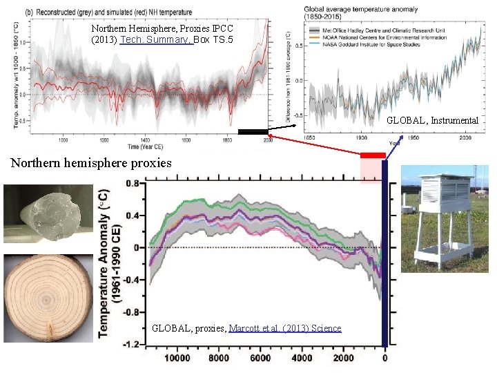 Northern Hemisphere, Proxies IPCC (2013) Tech. Summary, Box TS. 5 GLOBAL, Instrumental Northern hemisphere