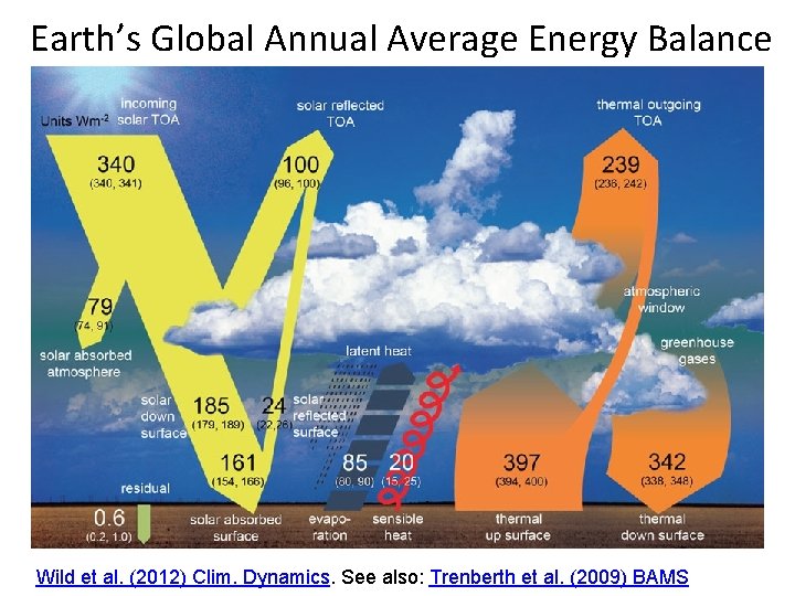 Earth’s Global Annual Average Energy Balance Wild et al. (2012) Clim. Dynamics. See also: