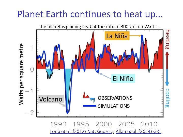 Planet Earth continues to heat up… The planet is gaining heat at the rate