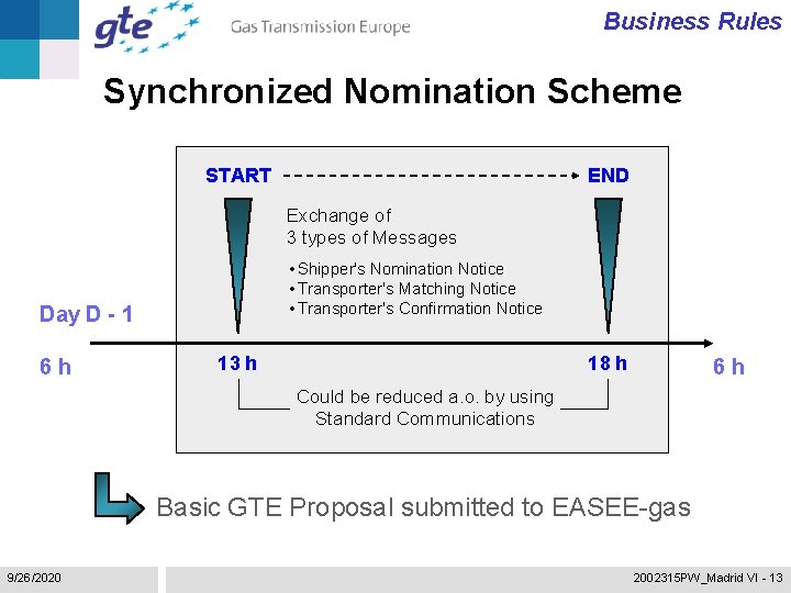 Business Rules Synchronized Nomination Scheme START END Exchange of 3 types of Messages •