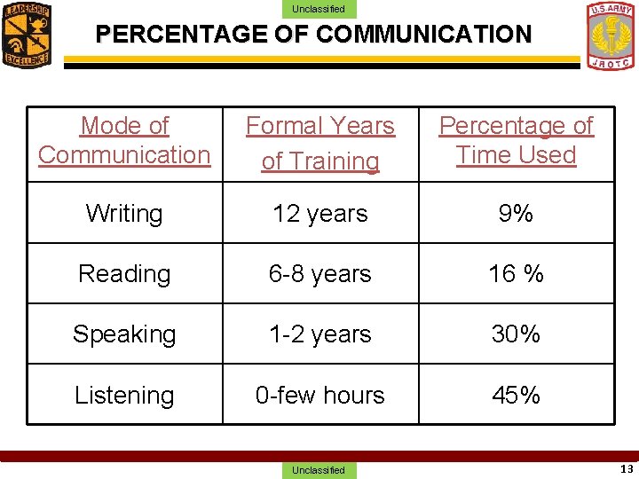 Unclassified PERCENTAGE OF COMMUNICATION Mode of Communication Formal Years of Training Percentage of Time