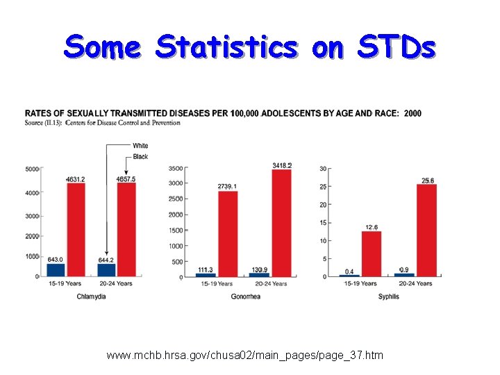 Some Statistics on STDs *** http: //www. mchb. hrsa. gov/chusa 02/main_pages/page_37. htm 