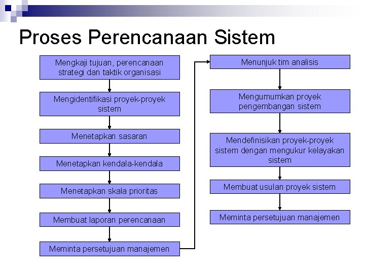 Proses Perencanaan Sistem Mengkaji tujuan, perencanaan strategi dan taktik organisasi Menunjuk tim analisis Mengidentifikasi