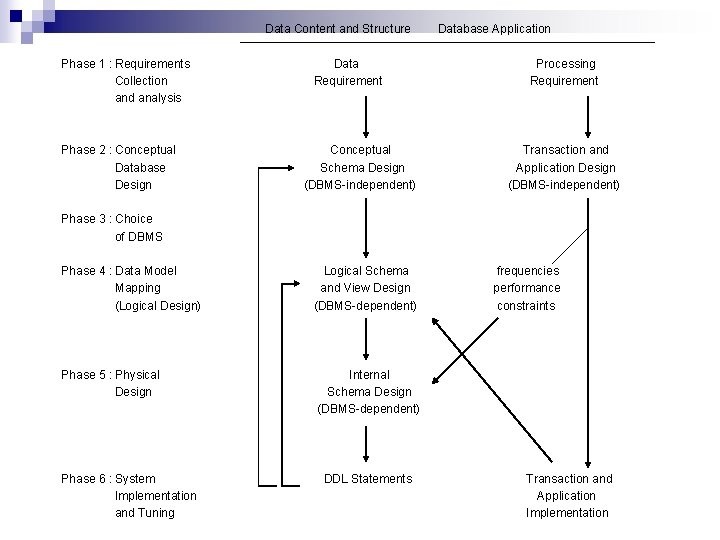 Data Content and Structure Phase 1 : Requirements Collection and analysis Phase 2 :