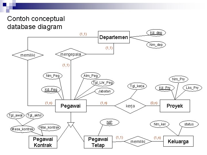 Contoh conceptual database diagram (1, 1) Kd_dep Departemen Nm_dep (1, 1) mengepalai memiliki (1,